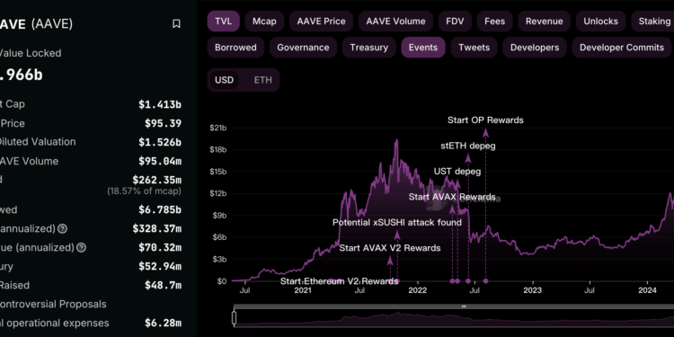 AAVE-DefiLlama | 動區動趨-最具影響力的區塊鏈新聞媒體 ETH投資注意》流入交易所以太坊創2個月高點、期權未平倉量破100億美元新高..小心大波動