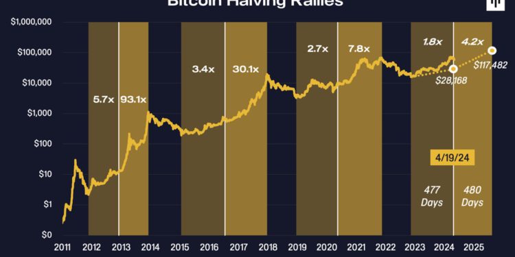 加密創投Pantera Capital：比特幣在2025年8月能輕鬆站上11.7萬美元，老王賣瓜？