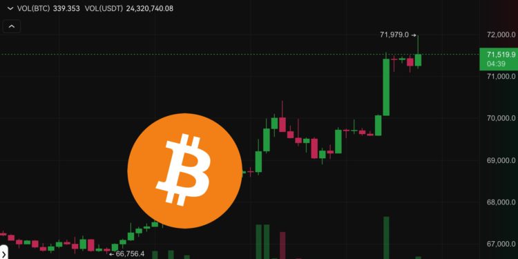 全面拉漲！比特幣攀高7.2萬、BNB站上600、SOL突破180美元…血洗空軍