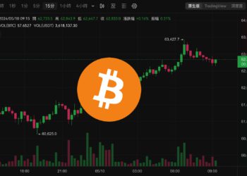 降息重燃》美國初領失業金23.1萬人創8個月新高，比特幣突破6.3萬、以太坊站上3000美元