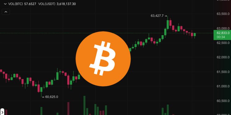 降息重燃》美國初領失業金23.1萬人創8個月新高，比特幣突破6.3萬、以太坊站上3000美元