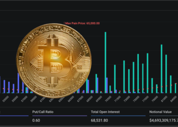 65億鎂比特幣選擇權週五到期！近9成多頭押注BTC站上7萬，最大痛點落在6.5萬