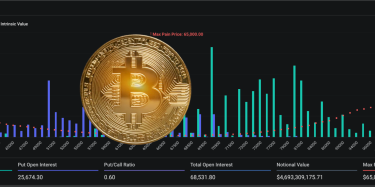65億鎂比特幣選擇權週五到期！近9成多頭押注BTC站上7萬，最大痛點落在6.5萬