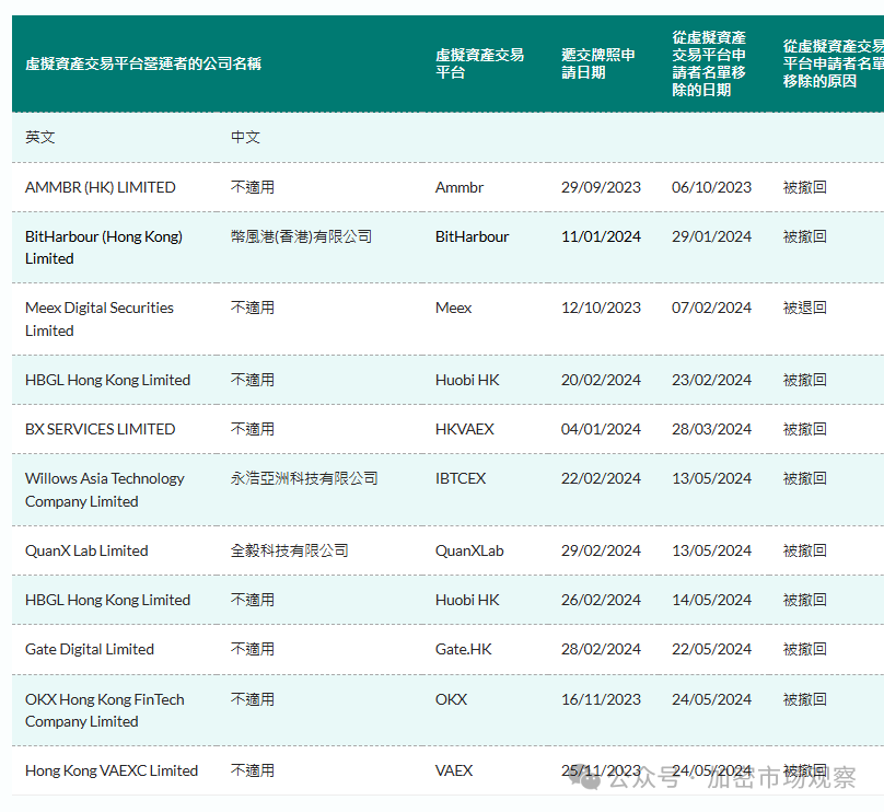 香港「Web3之都」夢碎？交易所 OKX、Huobi、Gate..紛紛撤回牌照申請
