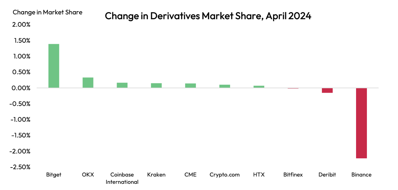 Bitget 最新月度報告：總儲備率高達 169%、合約交易量增長 146% | 動區動趨-最具影響力的區塊鏈新聞媒體