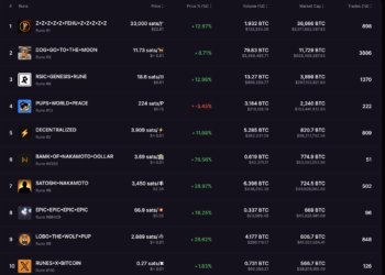 符文賽道爆發！DOG破0.008再創新高，比特幣Runes還有哪些潛在利好？