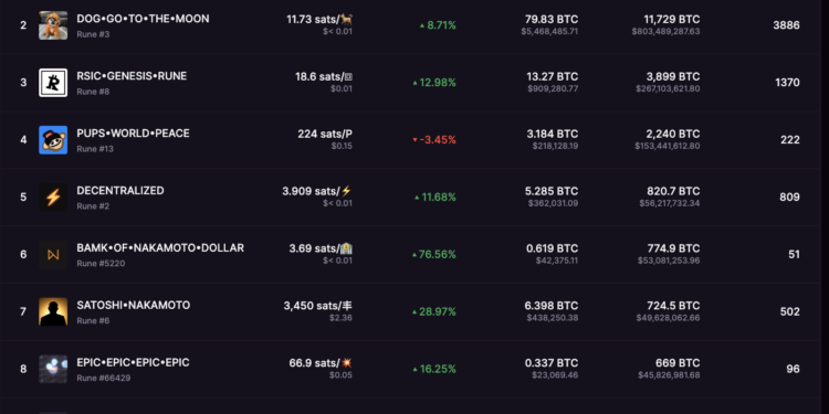 runes | 動區動趨-最具影響力的區塊鏈新聞媒體 符文賽道爆發!DOG破0.008再創新高,比特幣Runes還有哪些潛在利好?