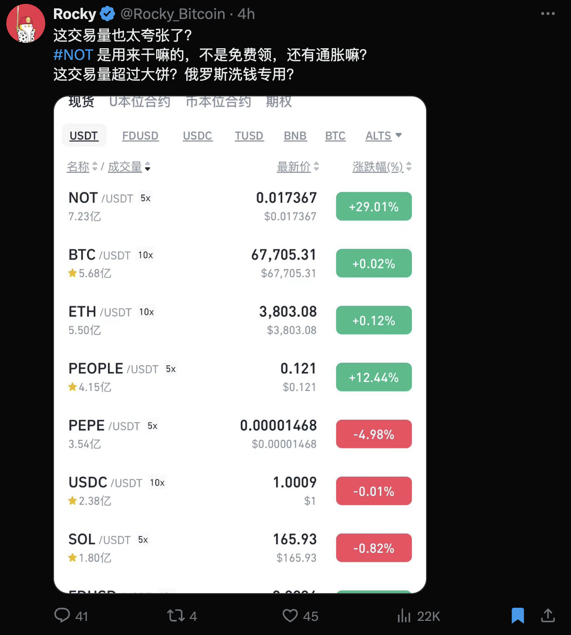 狂！Notcoin單日漲幅超過70%飆破0.02美元、交易量輾壓比特幣