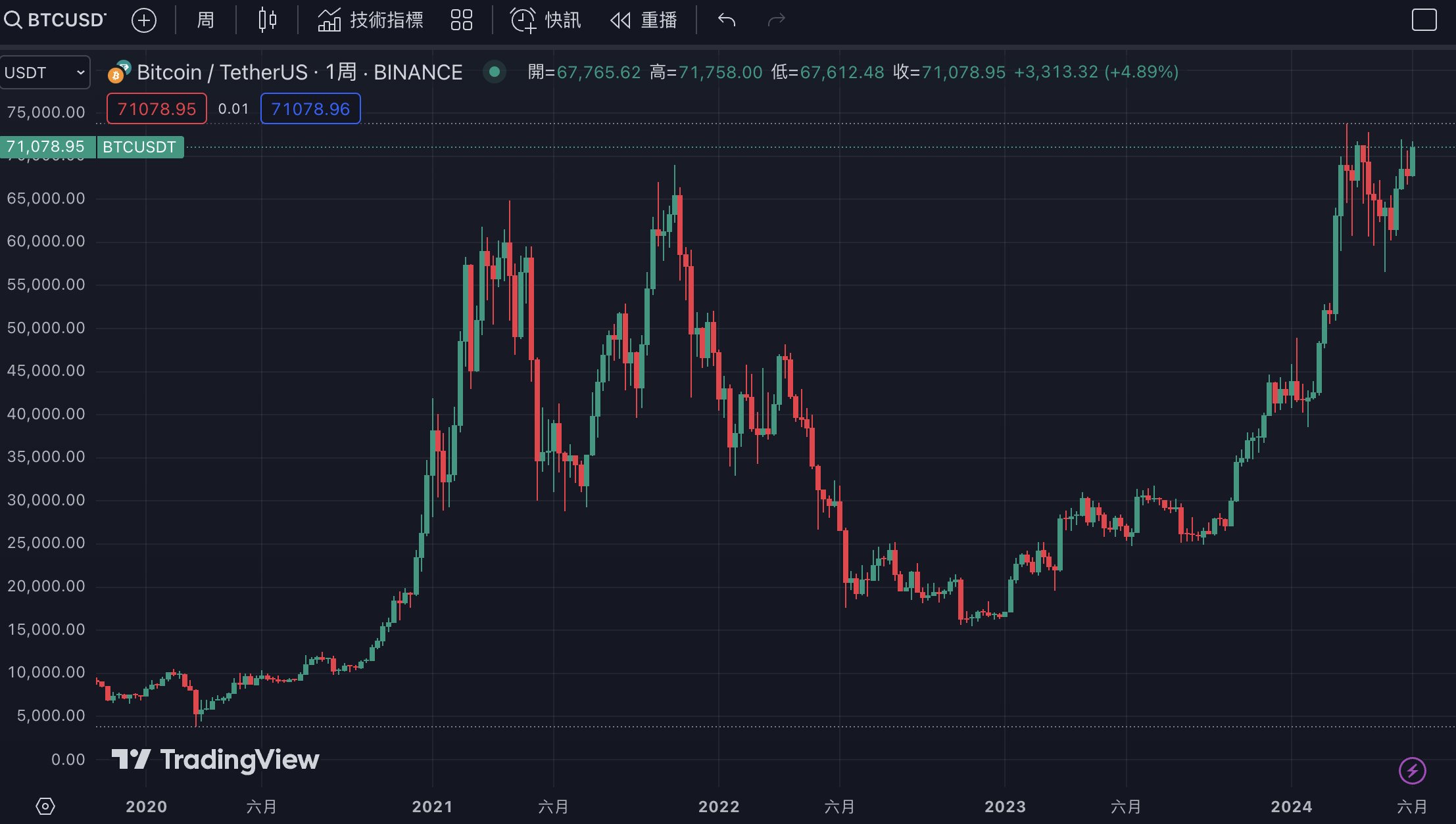 Google搜尋熱度真可以預判比特幣走勢嗎？分析歷年牛熊給你看| 動區動趨-最具影響力的區塊鏈新聞媒體