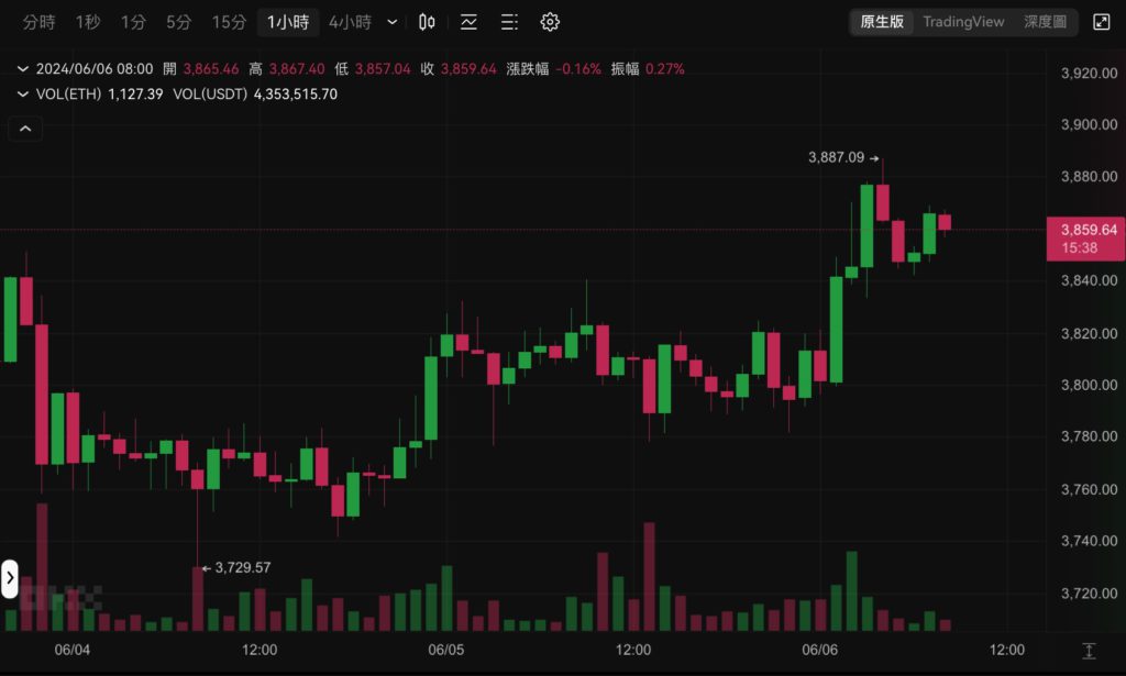 0606 ETH | 動區動趨-最具影響力的區塊鏈新聞媒體