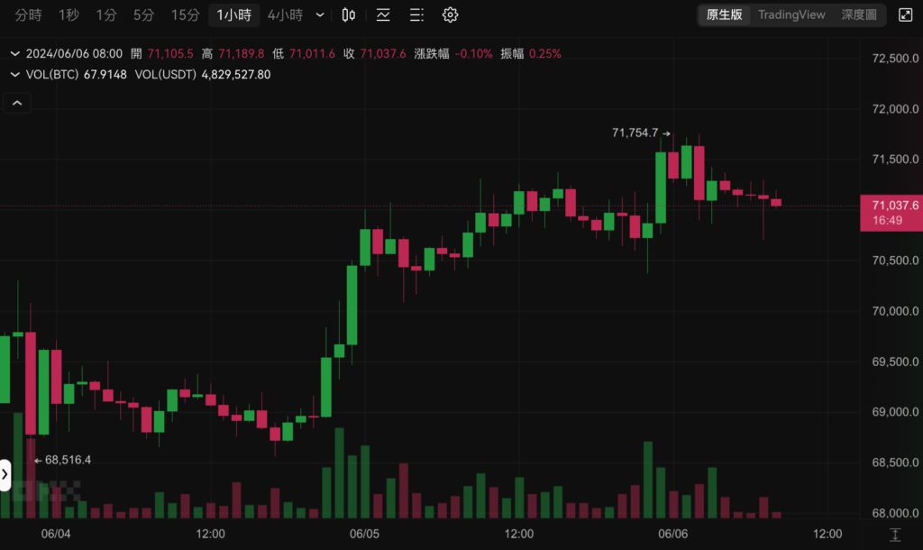0606 btc | 動區動趨-最具影響力的區塊鏈新聞媒體
