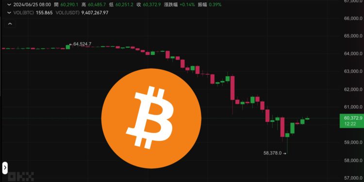 比特幣插針58300！九萬人爆倉3.6億鎂，但山寨幣似乎跌不動了？