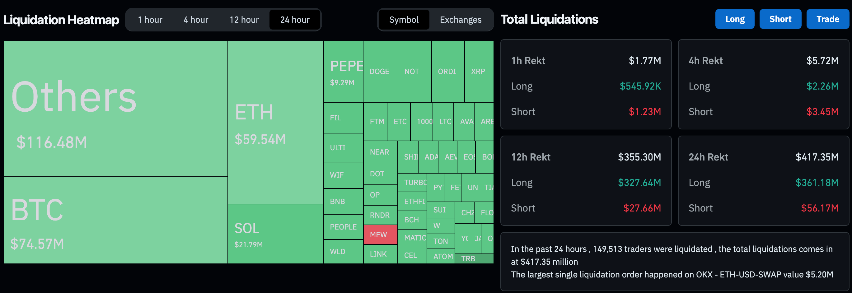 Bitcoin-Liquidations-Cryptocurrency-Liquidations-Real-Time-Liquidation-Heatmap-Binance-Liquidations-CoinGlass 2 | 動區動趨-最具影響力的區塊鏈新聞媒體