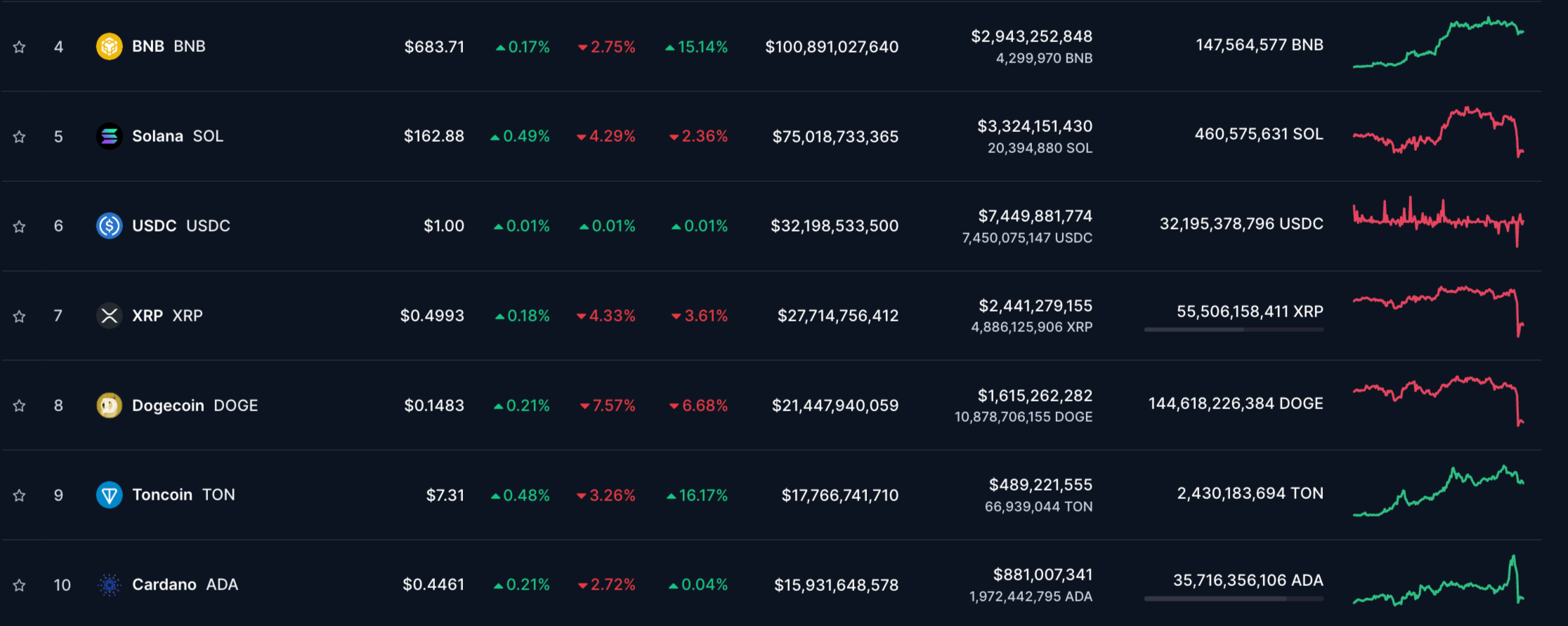 Cryptocurrency-Prices-Charts-And-Market-Capitalizations-CoinMarketCap 3 | 動區動趨-最具影響力的區塊鏈新聞媒體