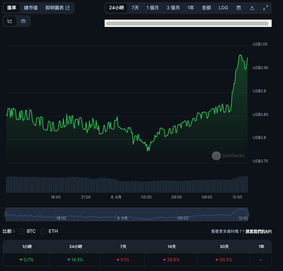 Friend.tech要發自家區塊鏈「Friendchain」以$FRIEND支付Gas，能挽救低迷人氣？ | 動區動趨-最具影響力的區塊鏈新聞媒體