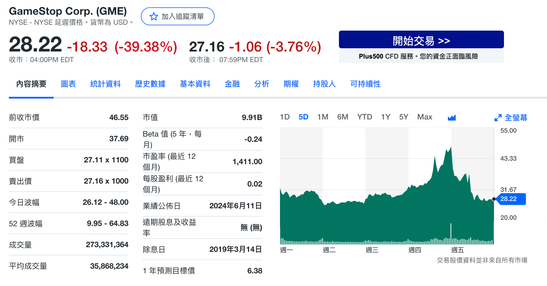 GameStop股價重挫40%，咆哮小貓直播救不了..天橋資本創辦人提救市妙招：買BTC吧！ | 動區動趨-最具影響力的區塊鏈新聞媒體