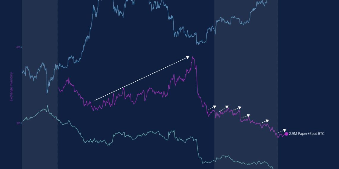 Paper BTC | 動區動趨-最具影響力的區塊鏈新聞媒體 比特幣不斷陰跌,到底誰在拋售BTC?