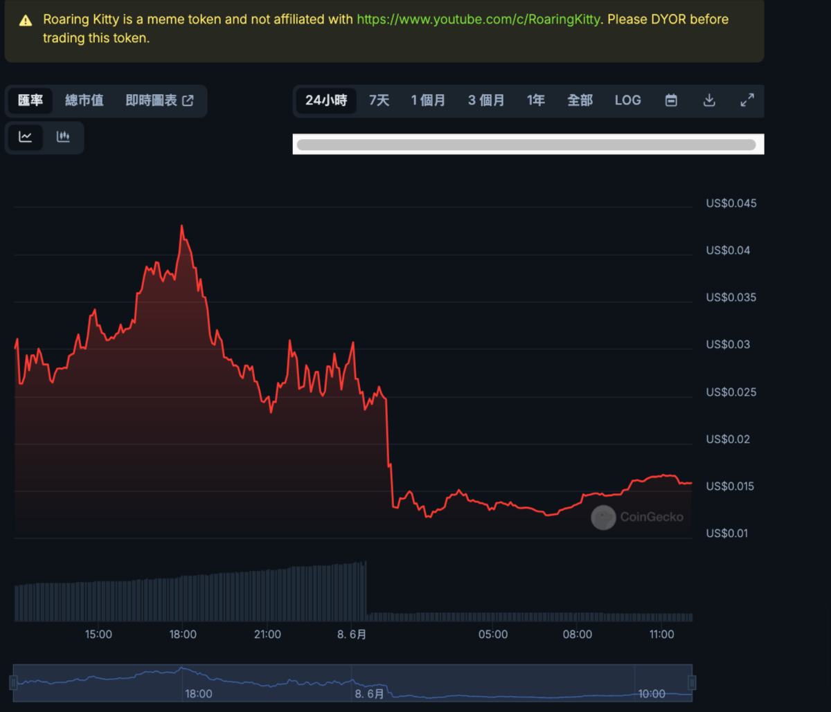 GameStop股價重挫40%，咆哮小貓直播救不了..天橋資本創辦人提救市妙招：買BTC吧！ | 動區動趨-最具影響力的區塊鏈新聞媒體