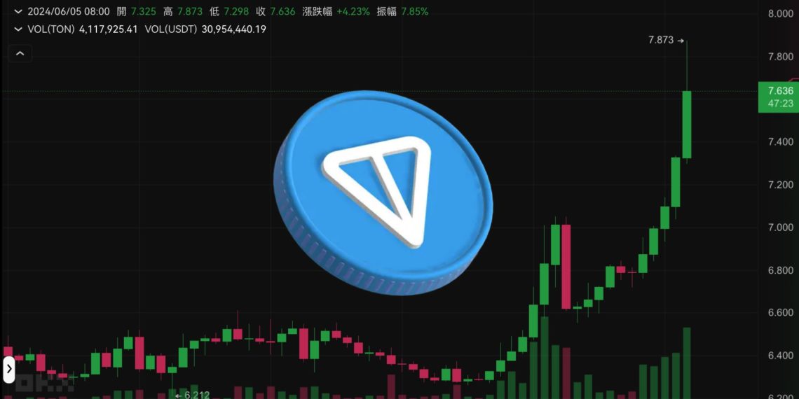TON衝破7.8鎂再創新高！躍上第9大代幣，市值緊追DOGE狗狗幣