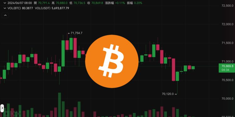 Xnip2024-06-07_08-55-33 | 動區動趨-最具影響力的區塊鏈新聞媒體 失守》比特幣插針70,120美元、以太坊跌破3,800,小心今晚美非農報告波動