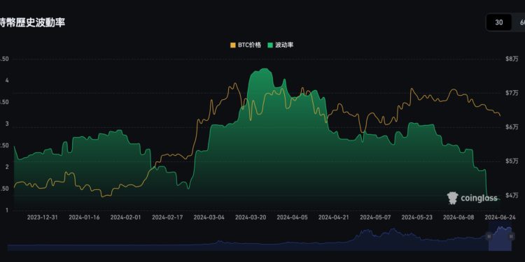 Xnip2024-06-24_09-59-05 | 動區動趨-最具影響力的區塊鏈新聞媒體 比特幣波動率創今年新低、以太坊Gas費跌破3 gwei,市場何時迎轉機?