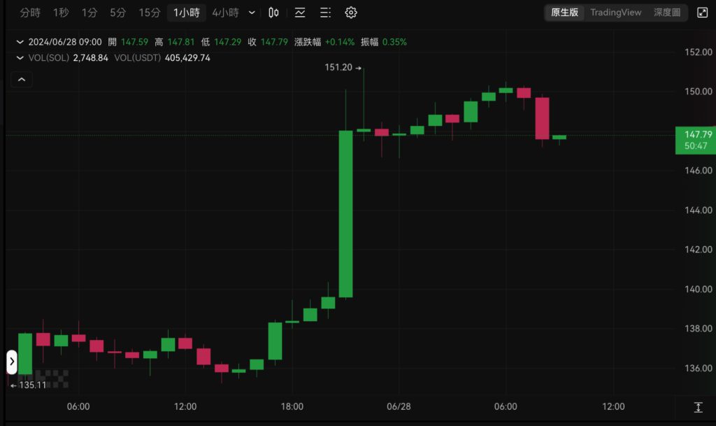 Xnip2024-06-28_09-09-19 | 動區動趨-最具影響力的區塊鏈新聞媒體