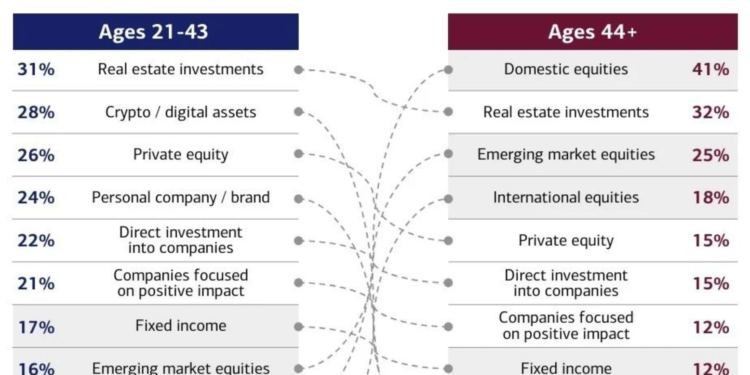 年輕富豪偏愛加密貨幣！美國銀行：投資意願僅次房地產，72%認為股債吸引力不足