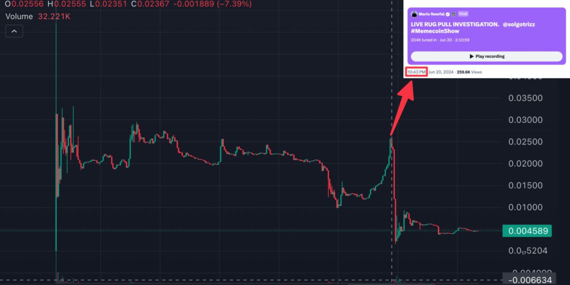 迷因幣直播帶貨突暴跌90%！創辦人淚灑現場：不是我賣的…