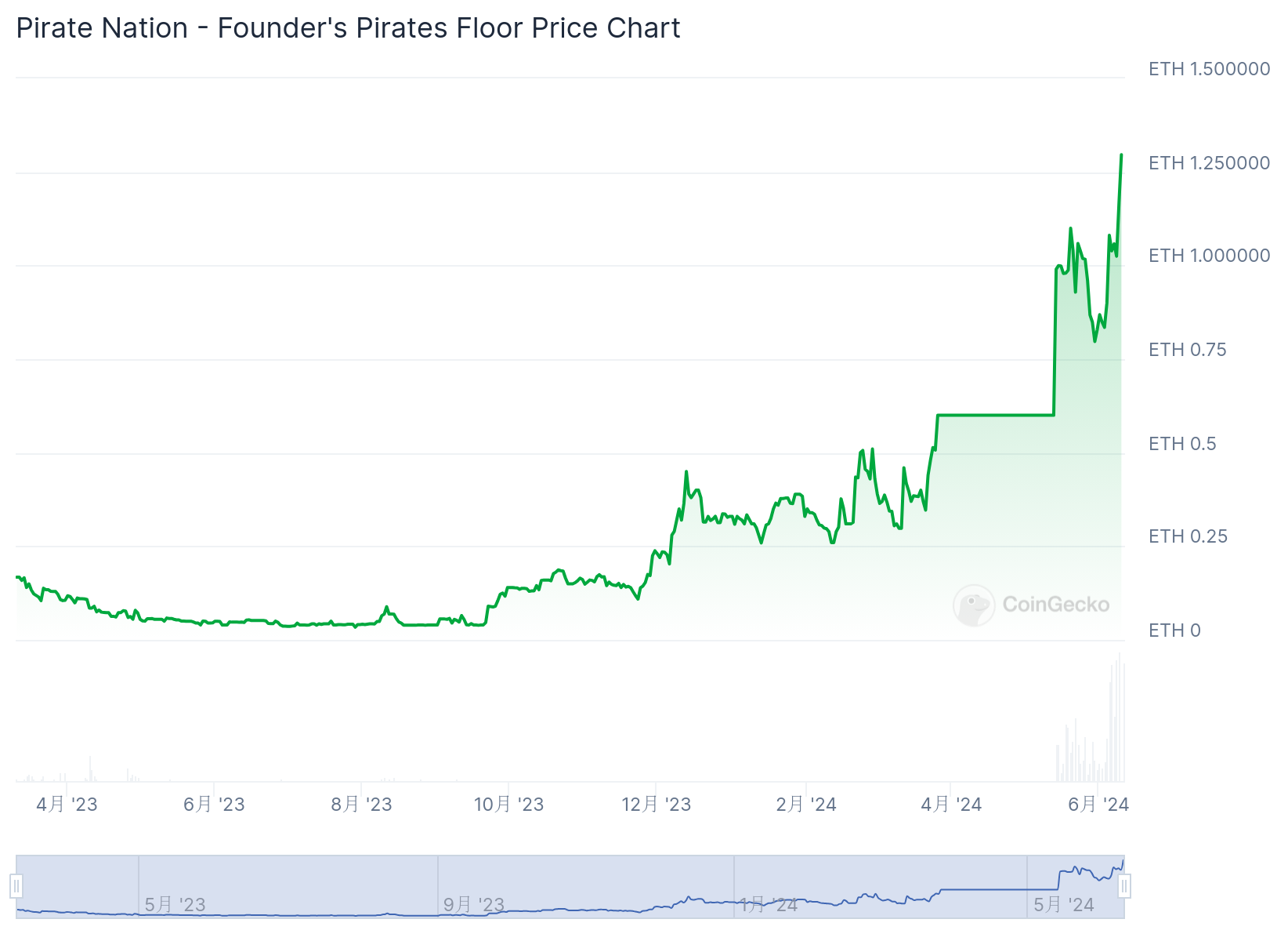 | 動區動趨-最具影響力的區塊鏈新聞媒體