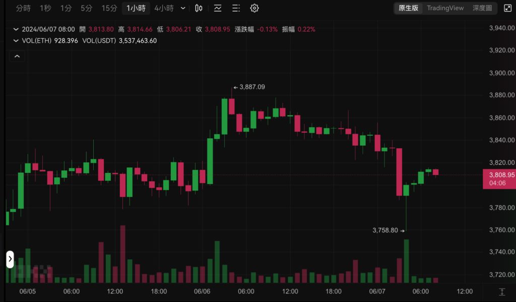 eth 0607 | 動區動趨-最具影響力的區塊鏈新聞媒體