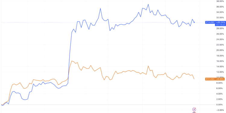 分析師：三大因素推動ETH表現強於BTC、以太坊今年底上看一萬美元