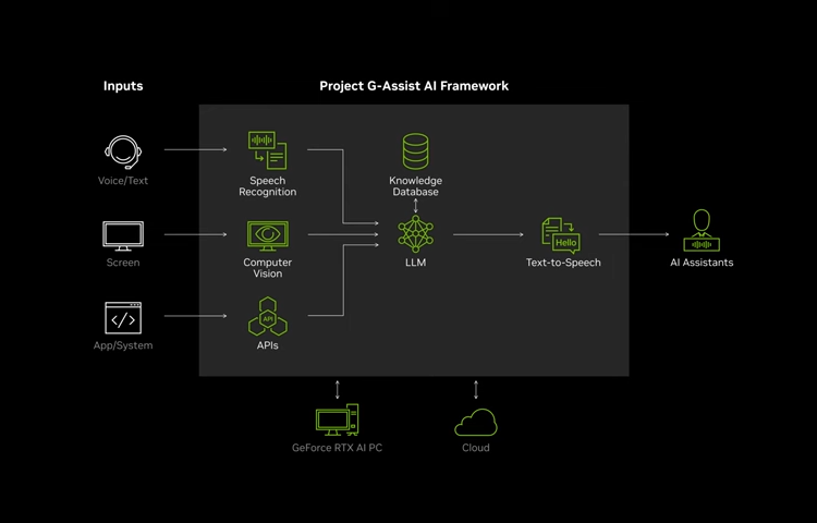 Nvidia 推出 AI 遊戲助理 Project G-Assist，玩家專用大型LLM，可問攻略、出裝 | 動區動趨-最具影響力的區塊鏈新聞媒體
