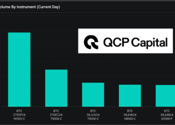 QCP Capital：比特幣短期買權被拋售！但9至12月買權極旺，暗示美國大選行情看漲
