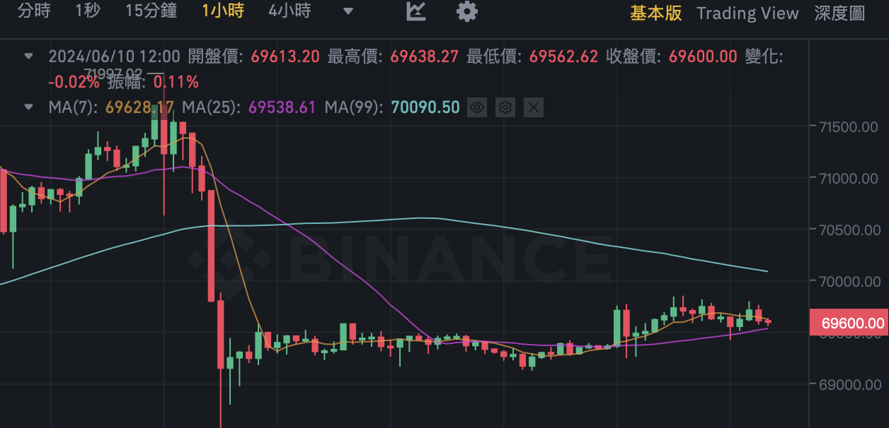 截圖 2024-06-10 中午121058 | 動區動趨-最具影響力的區塊鏈新聞媒體