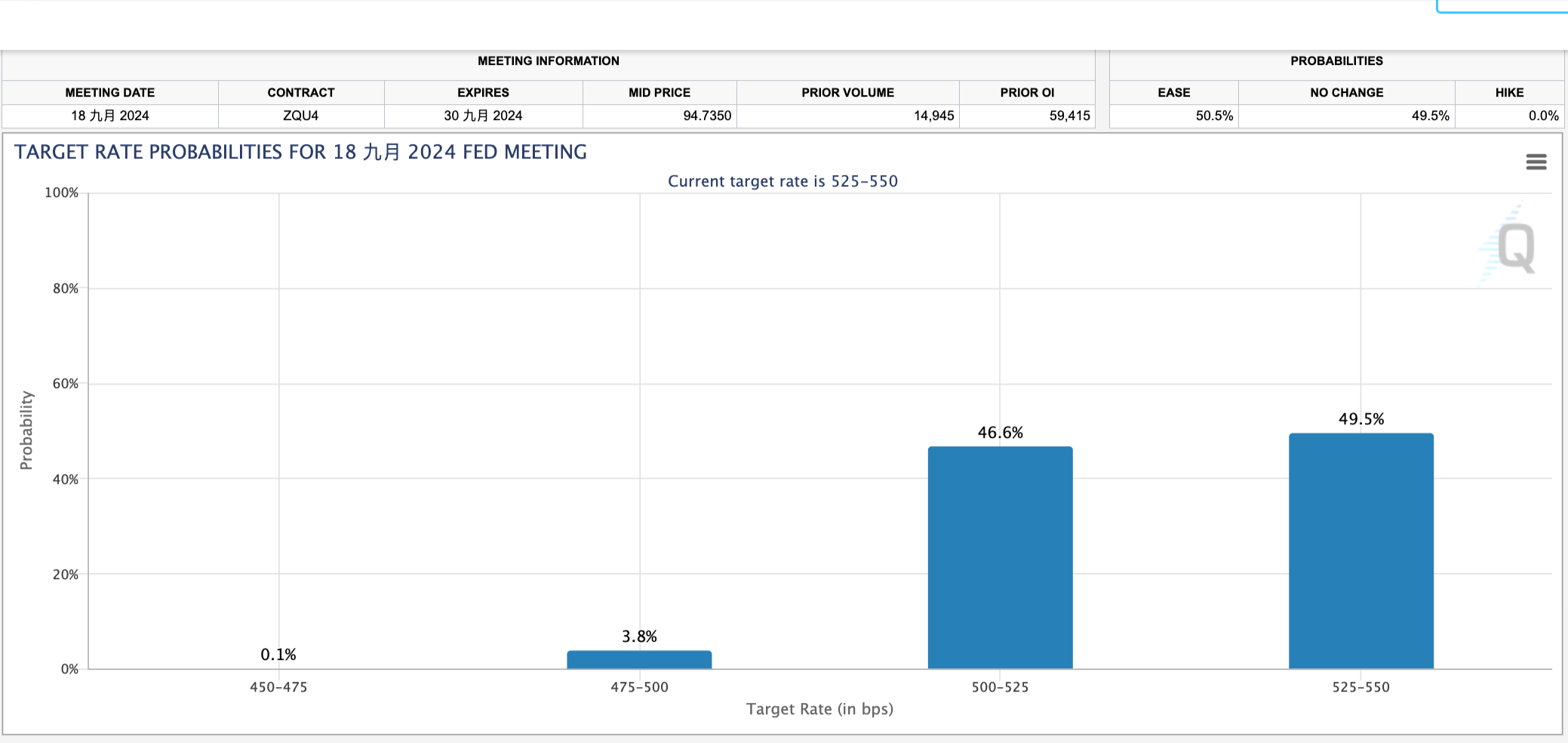 芝商所FedWatch工具-CME-Group 12 | 動區動趨-最具影響力的區塊鏈新聞媒體