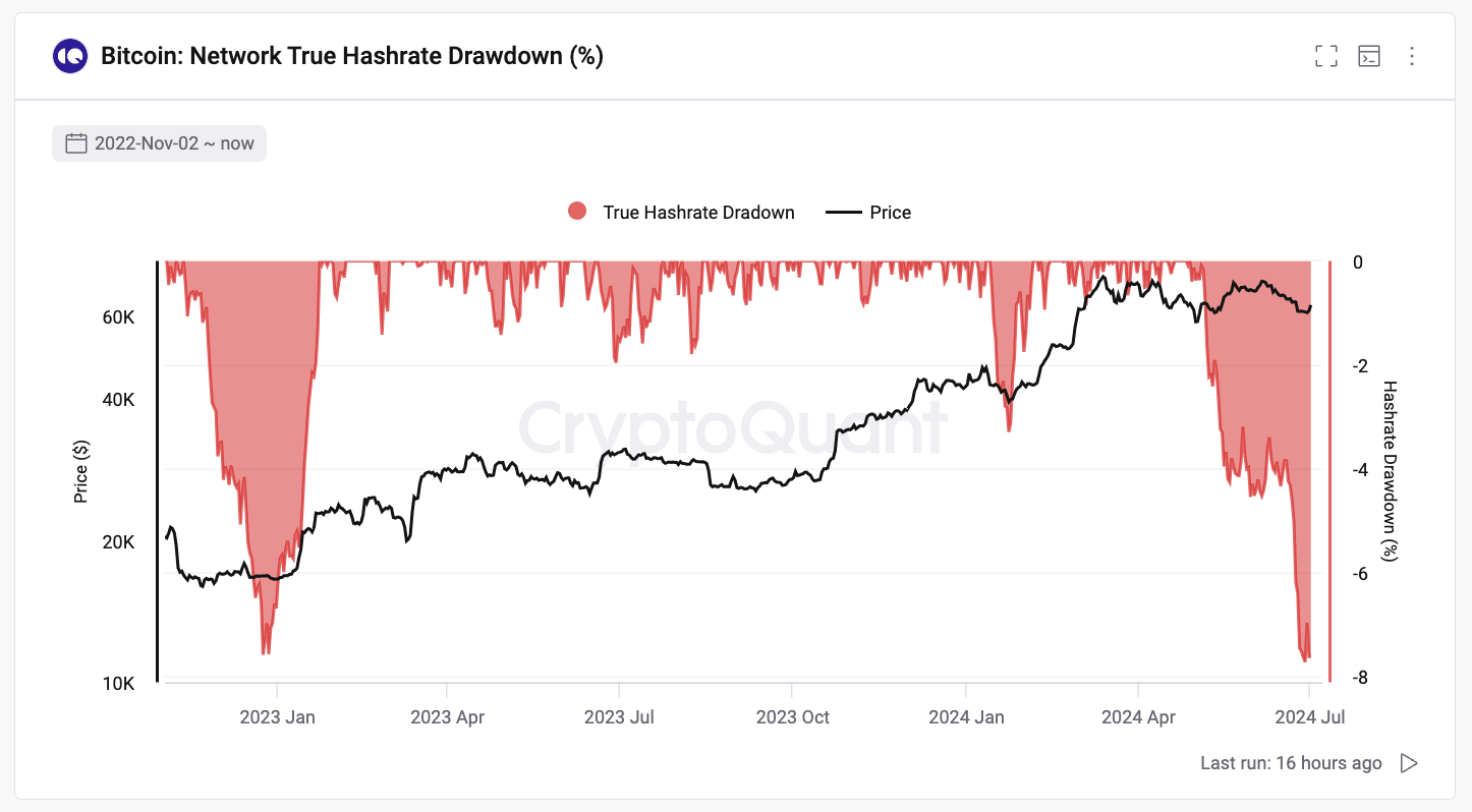 BTC觸底信號？比特幣算力回撤創兩年半最低、礦工提領量降低85% | 動區動趨-最具影響力的區塊鏈新聞媒體