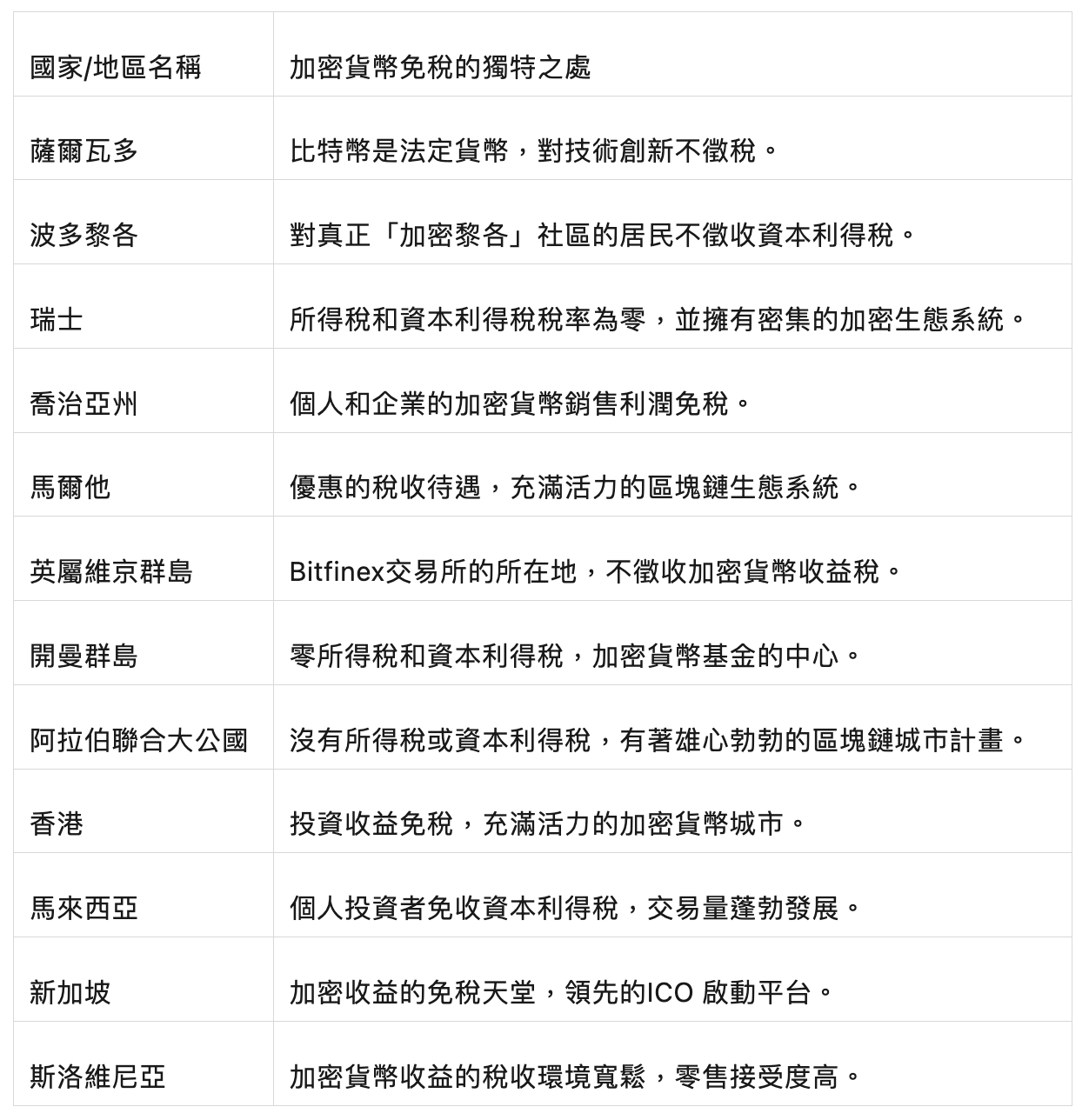 加密富豪最愛！2024年14個免收虛擬貨幣稅的國家一覽| 動區動趨-最具影響力的區塊鏈新聞媒體