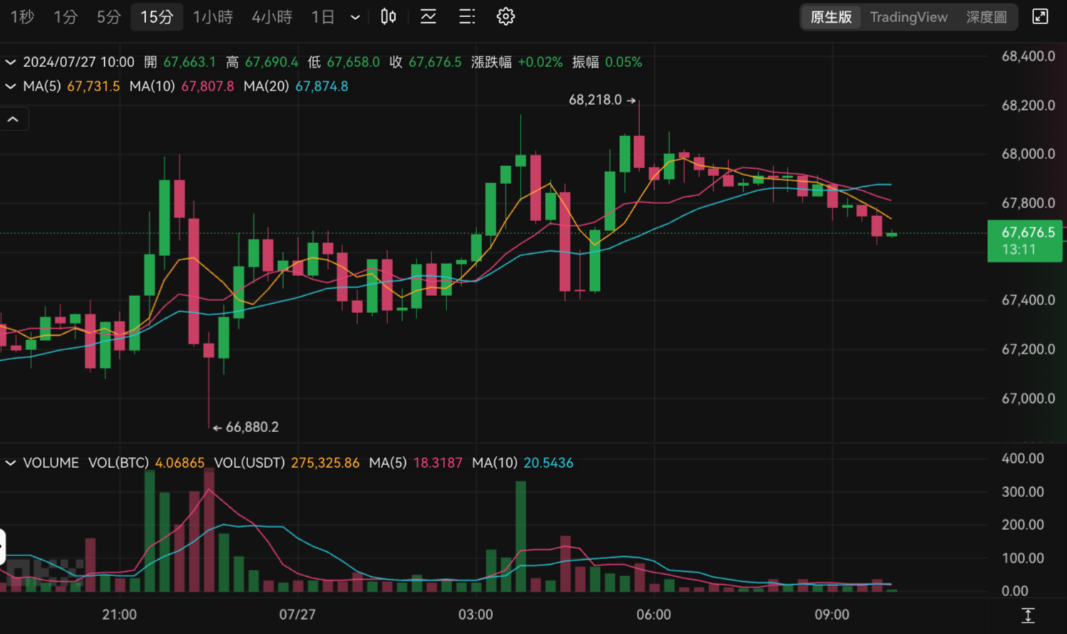 67-676-5-BTCUSDT-現貨交易-OKX | 動區動趨-最具影響力的區塊鏈新聞媒體
