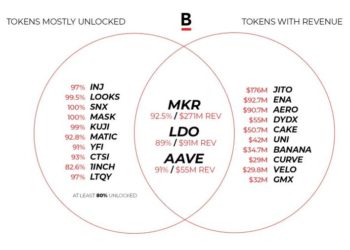 回歸基本面》哪些藍籌項目賺飽飽，又無代幣解鎖壓力？