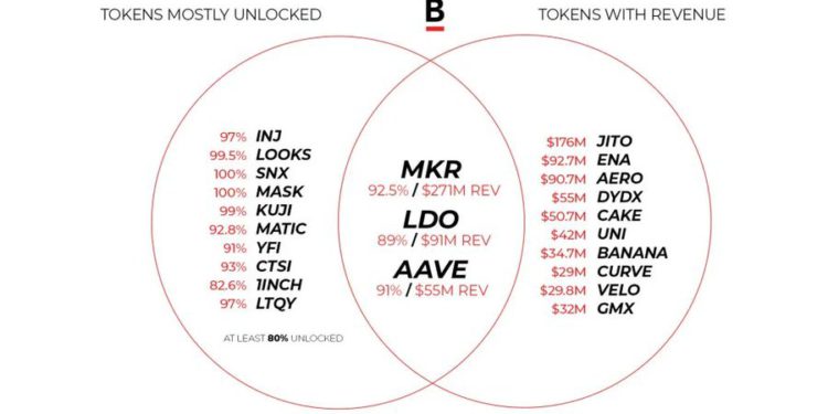 回歸基本面》哪些藍籌項目賺飽飽，又無代幣解鎖壓力？