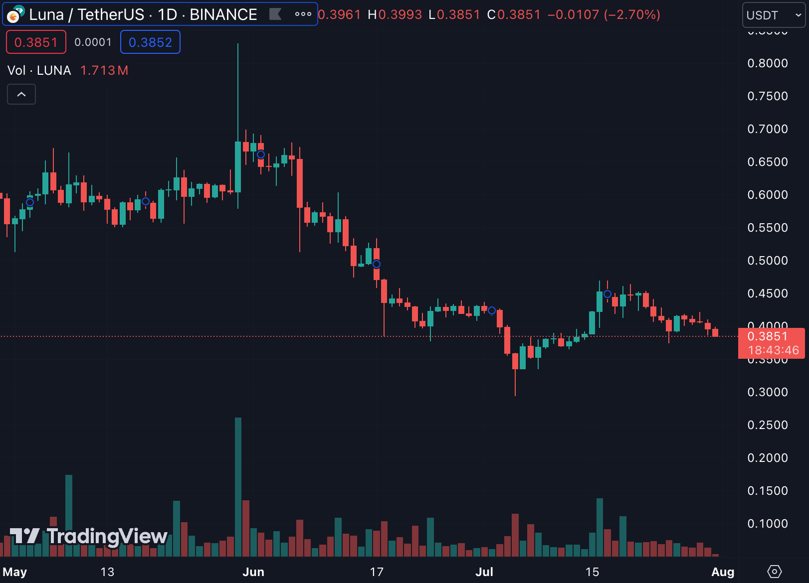 LUNA受害者也有賠償，SEC公布Terraform投資/ 債權人補償公告| 動區動趨-最具影響力的區塊鏈新聞媒體