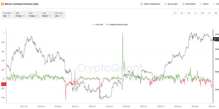 分析師：BTC未來6～12個月將非常美好，資金流出轉變、Coinbase溢價指數跌至兩年最低
