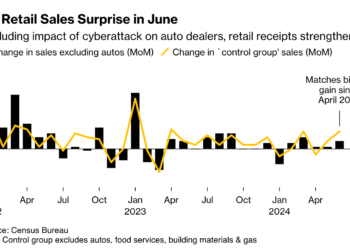 聯準會九月降息生變？美國零售數據創三個月新高；經濟學家：未見衰退訊號