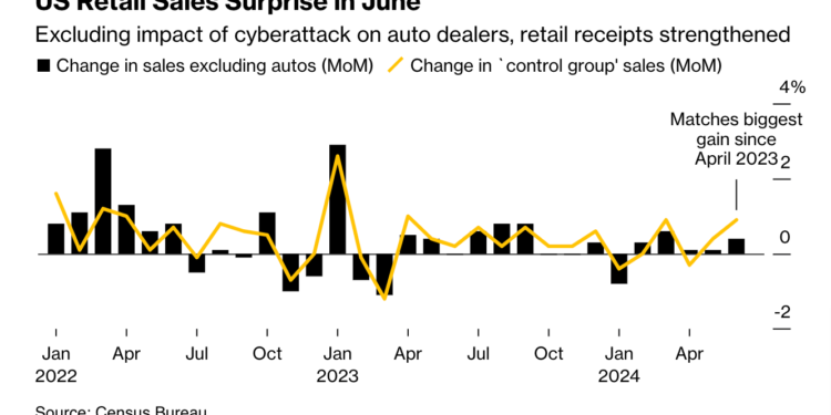 US-Retail-Sales-Excluding-Autos-Rise-by-Most-in-Three-Months-Bloomberg | 動區動趨-最具影響力的區塊鏈新聞媒體 聯準會九月降息生變?美國零售數據創三個月新高;經濟學家:未見衰退訊號