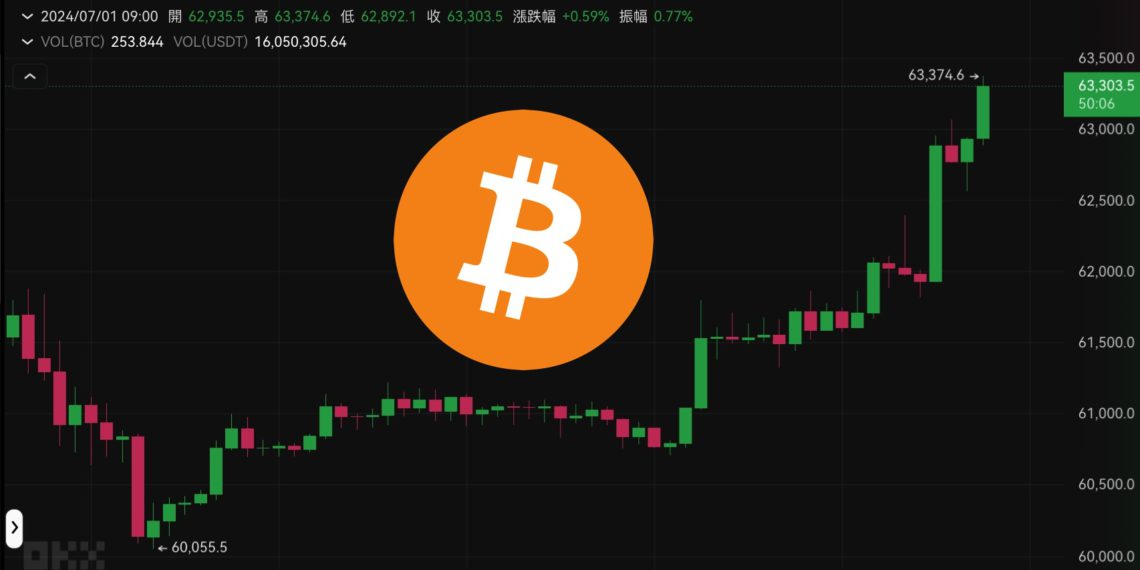Xnip2024-07-01_09-10-04 | 動區動趨-最具影響力的區塊鏈新聞媒體 跳!比特幣突破6.3萬、以太坊站上3400美元,本週波動預警:全球PMI、美國非農就業、FOMC會議紀要…