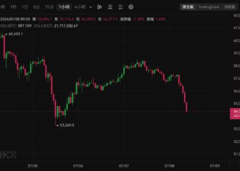 又下殺！比特幣跌破54,500、以太坊下穿2,850美元，8萬人爆倉兩億鎂