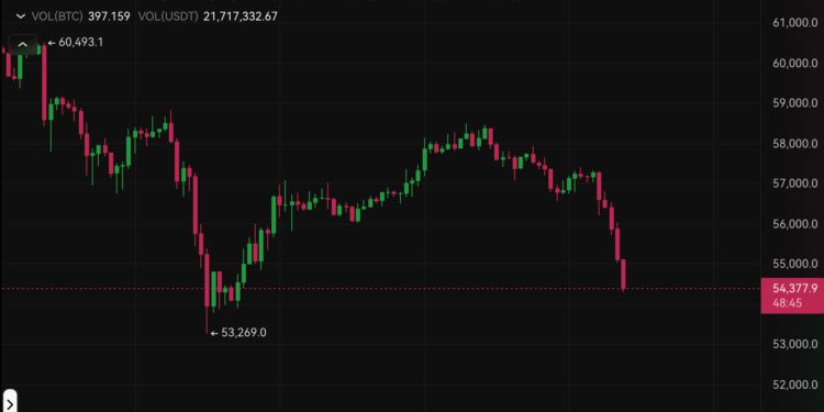 又下殺！比特幣跌破54,500、以太坊下穿2,850美元，8萬人爆倉兩億鎂