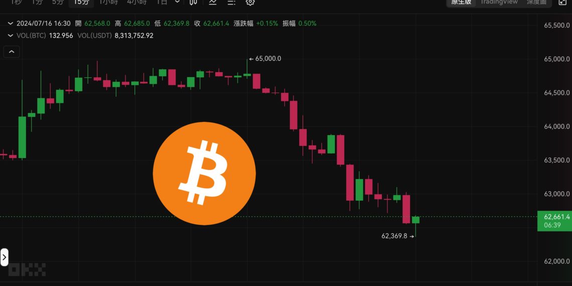 Xnip2024-07-16_16-38-28 | 動區動趨-最具影響力的區塊鏈新聞媒體 空襲警報!Mt.Gox轉出9.5萬枚比特幣至未知錢包,BTC跌破62,500美元
