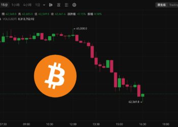 空襲警報！Mt.Gox轉出9.5萬枚比特幣至未知錢包，BTC跌破62,500美元