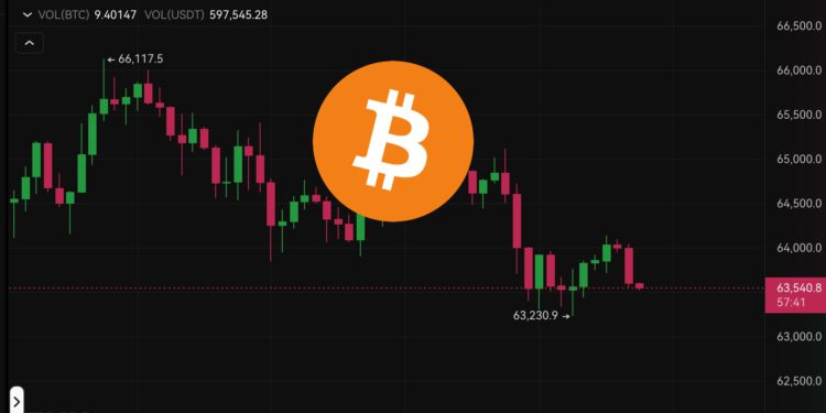 殺！BTC跌破63500、ETH失守3400美元，比特幣現貨ETF連9天淨流入後將「逆轉」？